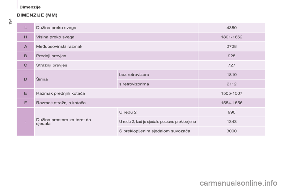 Peugeot Partner Tepee 2017  Vodič za korisnike (in Croatian) 194
Partner2VP_hr_Chap09_Caract-technique_ed02-2016
Partner2VP_hr_Chap09_Caract-technique_ed02-2016
dIMENZIJE (MM)
LDužina preko svega 4380
H Visina preko svega 1801-1862
A Međuosovinski razmak 2728