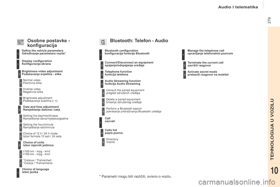 Peugeot Partner Tepee 2017 Vodič za korisnike (in Croatian) 279
Partner2VP_hr_Chap10b_RD45_ed02-2016
Bluetooth configuration
konfiguracija funkcije Bluetooth11
1
22
22
2
3
3
3
2
3
Normal video
Pozitivna slika
Brightness-video adjustment
Podešavanje svj Peugeot Partner Tepee 2017 Vodič za korisnike (in Croatian) 279
Partner2VP_hr_Chap10b_RD45_ed02-2016
Bluetooth configuration
konfiguracija funkcije Bluetooth11
1
22
22
2
3
3
3
2
3
Normal video
Pozitivna slika
Brightness-video adjustment
Podešavanje svj
