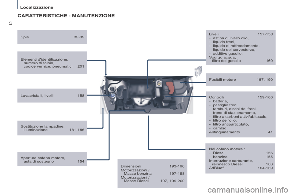 Peugeot Partner Tepee 2017  Manuale del proprietario (in Italian) 12
Localizzazione
Partner2VP_it_Chap01_vue-ensemble_ed02-2016
CARATTERISTICHE - MANUTENZIONE
Elementi didentificazione,  numero di telaio,  
codice vernice, pneumatici
 
201
Lavacristalli, livelli

 