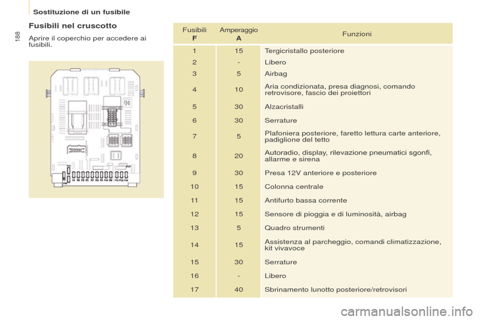 Peugeot Partner Tepee 2017  Manuale del proprietario (in Italian) 188
Partner2VP_it_Chap08_Aide-rapide_ed02-2016Partner2VP_it_Chap08_Aide-rapide_ed02-2016
Fusibili nel cruscotto
Aprire il coperchio per accedere ai 
fusibili.Fusibili 
F
Amperaggio  AFunzioni
1 15 Ter