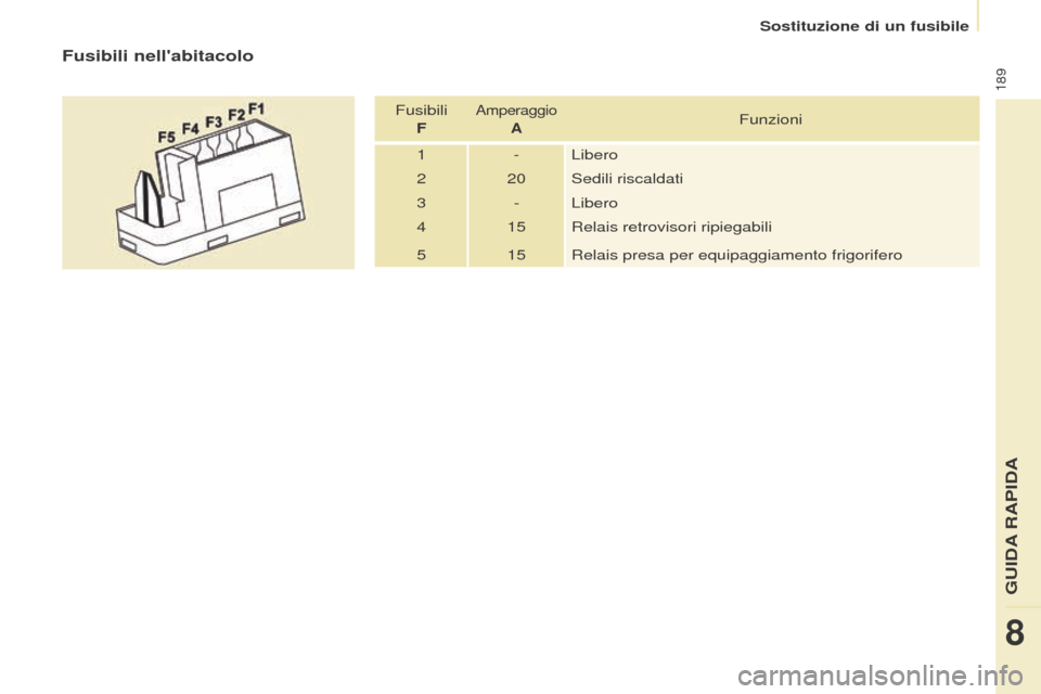Peugeot Partner Tepee 2017  Manuale del proprietario (in Italian) 189
Partner2VP_it_Chap08_Aide-rapide_ed02-2016
Sostituzione di un fusibile
Partner2VP_it_Chap08_Aide-rapide_ed02-2016
Fusibili nellabitacolo
Fusibili FAmperaggio  AFunzioni
1 - Libero
2 20 Sedili ris