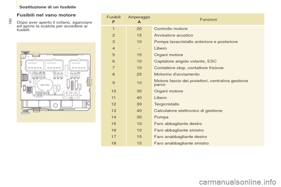Peugeot Partner Tepee 2017  Manuale del proprietario (in Italian) 190
Partner2VP_it_Chap08_Aide-rapide_ed02-2016Partner2VP_it_Chap08_Aide-rapide_ed02-2016
Fusibili nel vano motore
Dopo aver aperto il cofano, sganciare 
ed aprire la scatola per accedere ai 
fusibili.