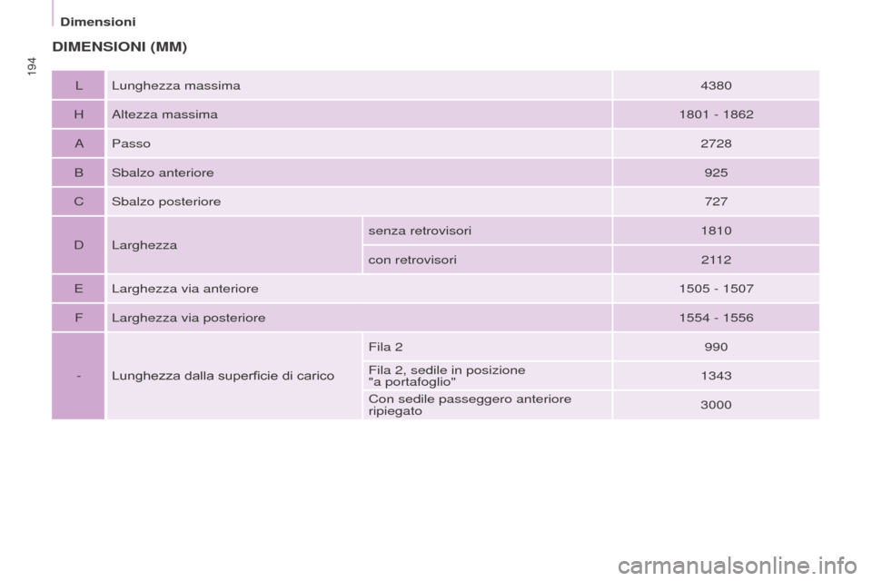 Peugeot Partner Tepee 2017  Manuale del proprietario (in Italian) 194
Partner2VP_it_Chap09_Caract-technique_ed02-2016
Partner2VP_it_Chap09_Caract-technique_ed02-2016
DIMENSIONI (MM)
L Lunghezza massima4380
H Altezza massima 1801
  - 1862
A Passo 2728
B Sbalzo anteri