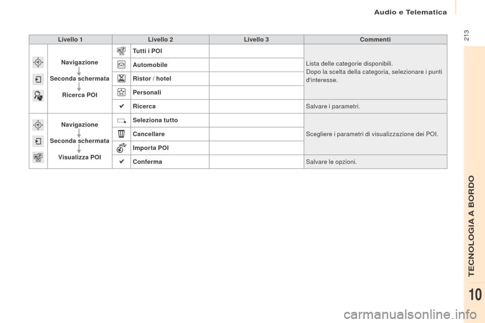 Peugeot Partner Tepee 2017  Manuale del proprietario (in Italian)  213
Partner2VP_it_Chap10a_SMEGplus_ed02-2016
Livello 1Livello 2 Livello 3 Commenti
Navigazione
Seconda schermata Ricerca POI Tutti i POI
Lista delle categorie disponibili.
Dopo la scelta della catego