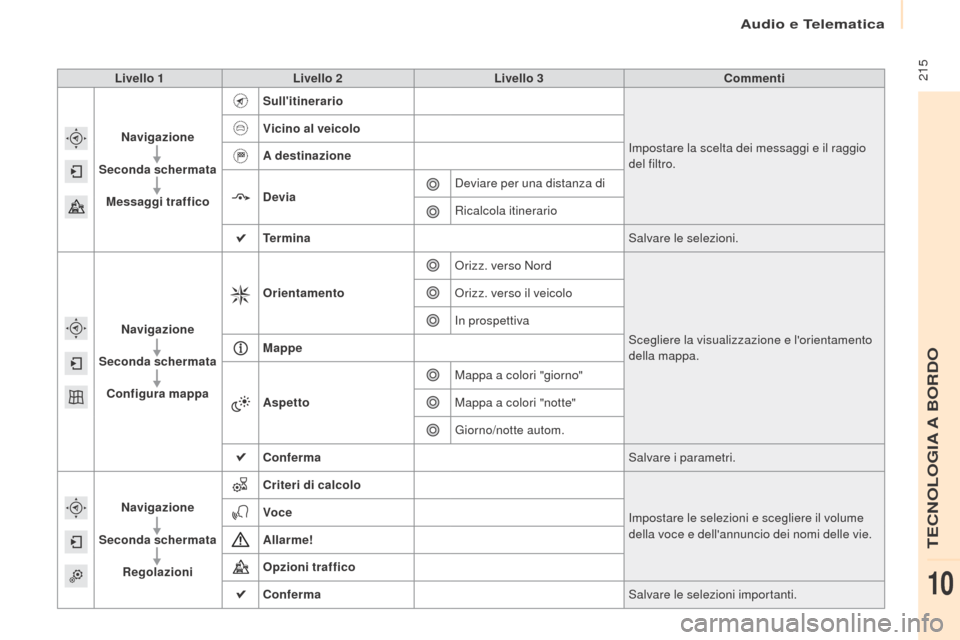 Peugeot Partner Tepee 2017  Manuale del proprietario (in Italian)  215
Partner2VP_it_Chap10a_SMEGplus_ed02-2016
Livello 1Livello 2 Livello 3 Commenti
Navigazione
Seconda schermata Messaggi traffico Sullitinerario
Impostare la scelta dei messaggi e il raggio 
del fi