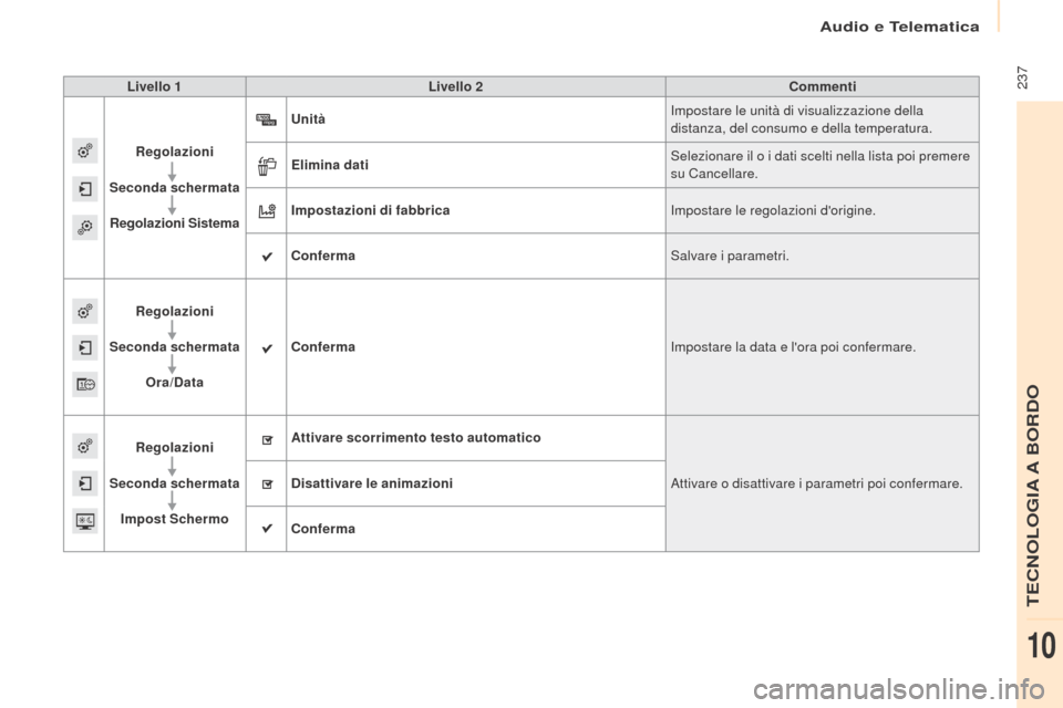 Peugeot Partner Tepee 2017  Manuale del proprietario (in Italian)  237
Partner2VP_it_Chap10a_SMEGplus_ed02-2016
Livello 1Livello 2 Commenti
Regolazioni
Seconda schermata Regolazioni Sistema Unità
Impostare le unità di visualizzazione della 
distanza, del consumo e