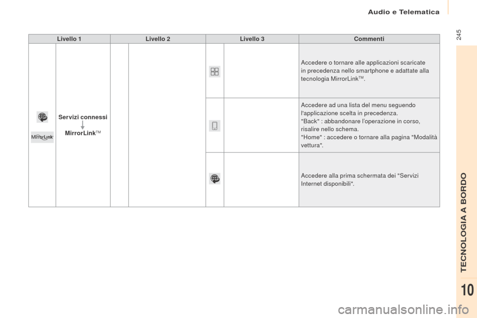 Peugeot Partner Tepee 2017  Manuale del proprietario (in Italian)  245
Partner2VP_it_Chap10a_SMEGplus_ed02-2016
Livello 1Livello 2 Livello 3 Commenti
Servizi connessi MirrorLink
TM
Accedere o tornare alle applicazioni scaricate 
in precedenza nello smartphone e adat
