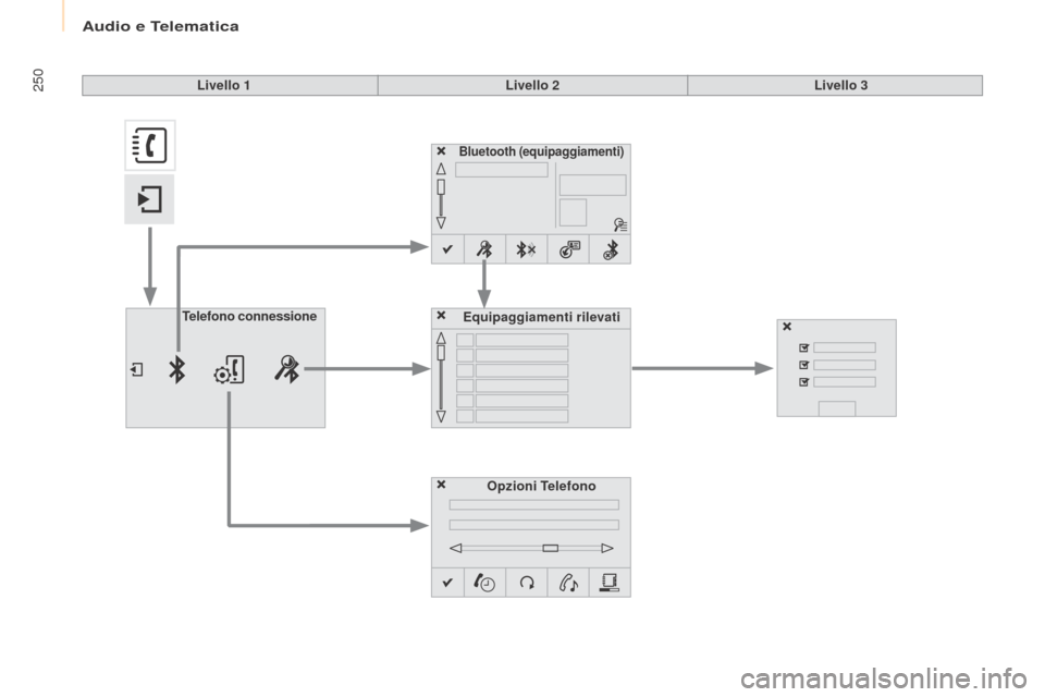 Peugeot Partner Tepee 2017  Manuale del proprietario (in Italian) 250
Partner2VP_it_Chap10a_SMEGplus_ed02-2016
Bluetooth (equipaggiamenti)
Opzioni Telefono
Equipaggiamenti
 rilevati
Telefono
 connessione
Livello 1
Livello 2Livello 3 
Audio e Telematica  