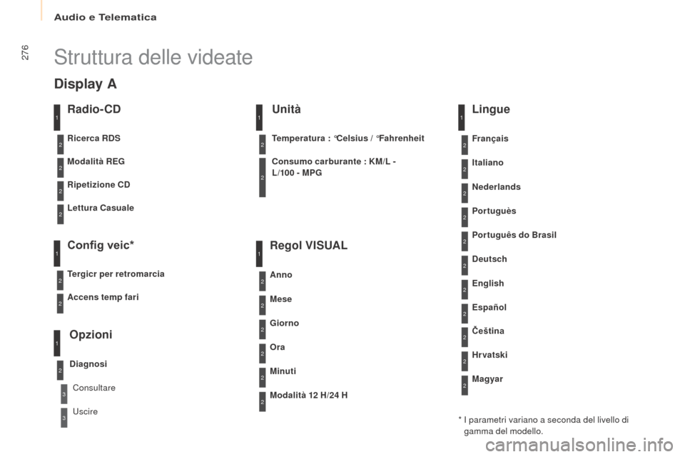 Peugeot Partner Tepee 2017  Manuale del proprietario (in Italian) 276
Partner2VP_it_Chap10b_RD45_ed02-2016
Struttura delle videate
Radio- CD
Modalità REG
Ripetizione CD
Lettura Casuale
Config veic*
Tergicr per retromarcia
Opzioni
Diagnosi
Ricerca RDS
Consultare
Usc