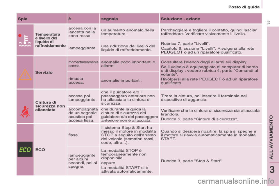 Peugeot Partner Tepee 2017 Manuale del proprietario (in Italian) 33
Partner2VP_it_Chap03_Pret-a-partir_ed02-2016
Posto di guida
Partner2VP_it_Chap03_Pret-a-partir_ed02-2016
Spiaèsegnala Soluzione - azione
Temperatura
e livello del
liquido di
raffreddamento
acce Peugeot Partner Tepee 2017 Manuale del proprietario (in Italian) 33
Partner2VP_it_Chap03_Pret-a-partir_ed02-2016
Posto di guida
Partner2VP_it_Chap03_Pret-a-partir_ed02-2016
Spiaèsegnala Soluzione - azione
Temperatura
e livello del
liquido di
raffreddamento
acce