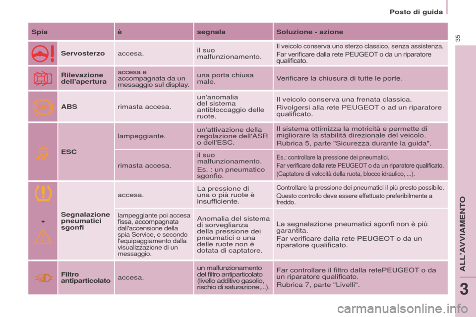 Peugeot Partner Tepee 2017 Manuale del proprietario (in Italian) +
ABS
35
Partner2VP_it_Chap03_Pret-a-partir_ed02-2016
Posto di guida
Partner2VP_it_Chap03_Pret-a-partir_ed02-2016
SpiaèsegnalaSoluzione - azione
Servosterzo accesa. il suo
malfunzionamento.
Il veico Peugeot Partner Tepee 2017 Manuale del proprietario (in Italian) +
ABS
35
Partner2VP_it_Chap03_Pret-a-partir_ed02-2016
Posto di guida
Partner2VP_it_Chap03_Pret-a-partir_ed02-2016
SpiaèsegnalaSoluzione - azione
Servosterzo accesa. il suo
malfunzionamento.
Il veico