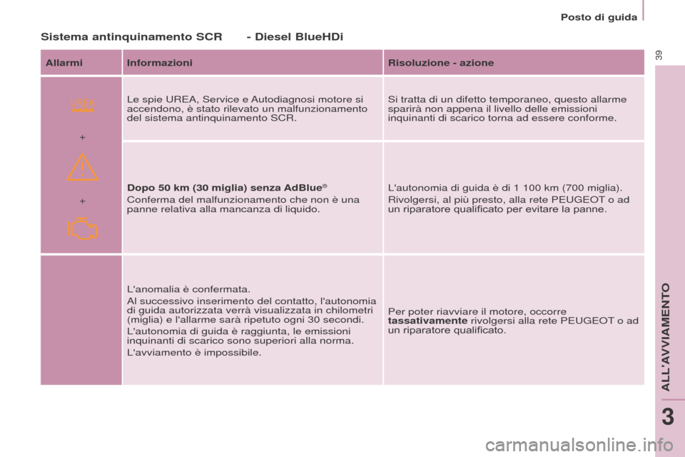Peugeot Partner Tepee 2017 Manuale del proprietario (in Italian)
+ +
39
Partner2VP_it_Chap03_Pret-a-partir_ed02-2016
Posto di guida
Partner2VP_it_Chap03_Pret-a-partir_ed02-2016
Sistema antinquinamento SCR
Allarmi InformazioniRisoluzione - azione
Le spie UREA, Ser Peugeot Partner Tepee 2017 Manuale del proprietario (in Italian)
+ +
39
Partner2VP_it_Chap03_Pret-a-partir_ed02-2016
Posto di guida
Partner2VP_it_Chap03_Pret-a-partir_ed02-2016
Sistema antinquinamento SCR
Allarmi InformazioniRisoluzione - azione
Le spie UREA, Ser