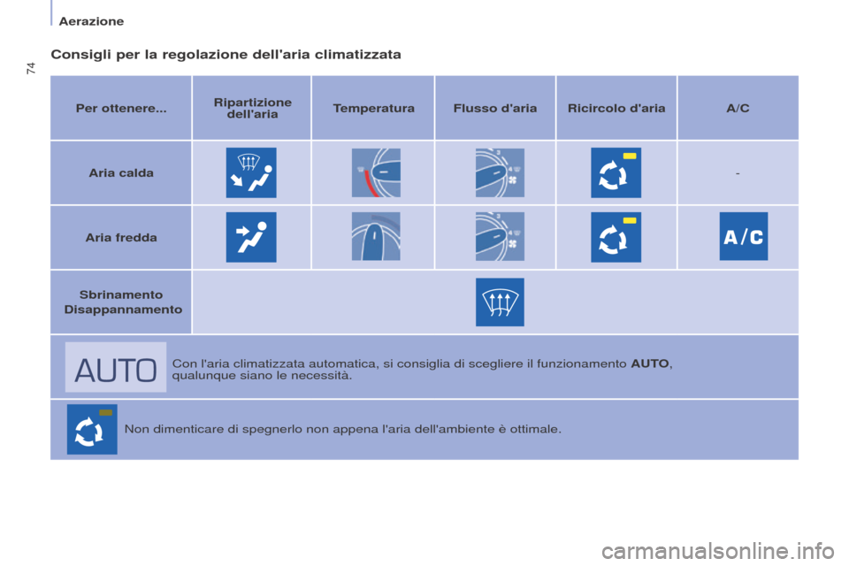 Peugeot Partner Tepee 2017  Manuale del proprietario (in Italian) 74
Partner2VP_it_Chap04_Ergonomie_ed02-2016Partner2VP_it_Chap04_Ergonomie_ed02-2016
Consigli per la regolazione dellaria climatizzata
Per ottenere...Ripartizione 
dellaria Temperatura Flusso daria 