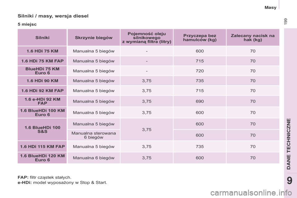 Peugeot Partner Tepee 2017  Instrukcja Obsługi (in Polish)  199
Partner2VP_pl_Chap09_Caract-technique_ed02-2016Partner2VP_pl_Chap09_Caract-technique_ed02-2016
Silniki / masy, wersja diesel
5 miejscSilniki Skrzynie biegów Pojemność oleju 
silnikowego 
z
  w