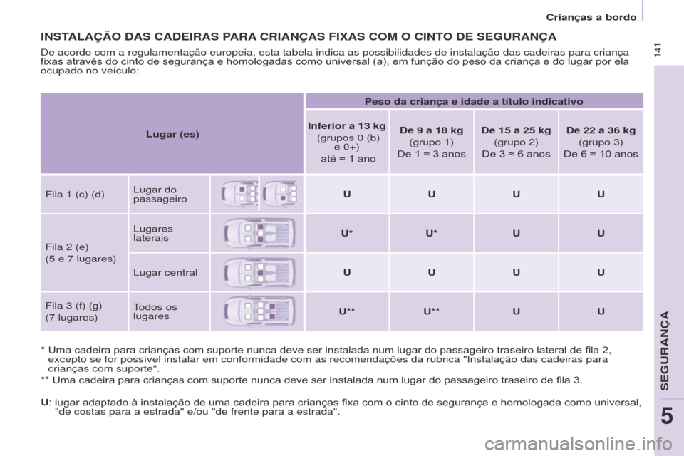Peugeot Partner Tepee 2017 Manual do proprietário (in Portuguese) 141
Partner2VP_pt_Chap05_Securite_ed02-2016
141
Partner2VP_pt_Chap05_Securite_ed02-2016
INSTALAÇÃO DAS CADEIRAS PARA CRIANÇAS FI x AS COM O CINTO DE SEGURANÇA
* Uma cadeira para Peugeot Partner Tepee 2017 Manual do proprietário (in Portuguese) 141
Partner2VP_pt_Chap05_Securite_ed02-2016
141
Partner2VP_pt_Chap05_Securite_ed02-2016
INSTALAÇÃO DAS CADEIRAS PARA CRIANÇAS FI x AS COM O CINTO DE SEGURANÇA
* Uma cadeira para