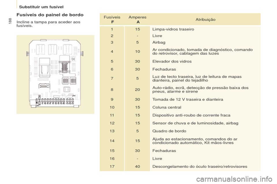 Peugeot Partner Tepee 2017  Manual do proprietário (in Portuguese) 188
Partner2VP_pt_Chap08_Aide-rapide_ed02-2016Partner2VP_pt_Chap08_Aide-rapide_ed02-2016
Fusíveis do painel de bordo
Incline a tampa para aceder aos 
fusíveis.Fusíveis 
 F Amperes 
 A Atribuição
