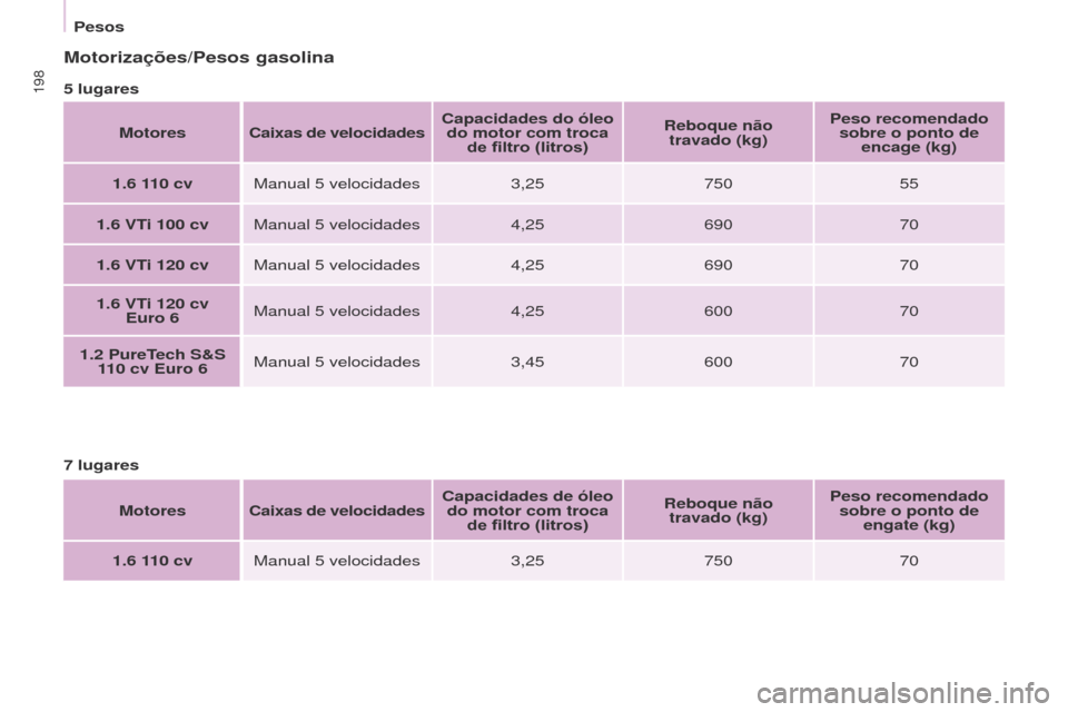 Peugeot Partner Tepee 2017  Manual do proprietário (in Portuguese) 198
Partner2VP_pt_Chap09_Caract-technique_ed02-2016Partner2VP_pt_Chap09_Caract-technique_ed02-2016
Motorizações/Pesos gasolina
5 lugaresMotores Caixas 
de velocidadesCapacidades do óleo 
do motor c