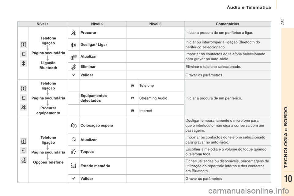 Peugeot Partner Tepee 2017  Manual do proprietário (in Portuguese)  251
Partner2VP_pt_Chap10a_SMEgplus_ed02-2016
Nível 1Nível 2 Nível 3 Comentários
Telefone  
ligação
Página secundária Ligação  
Bluetooth Procurar
Iniciar a procura de um periférico a ligar