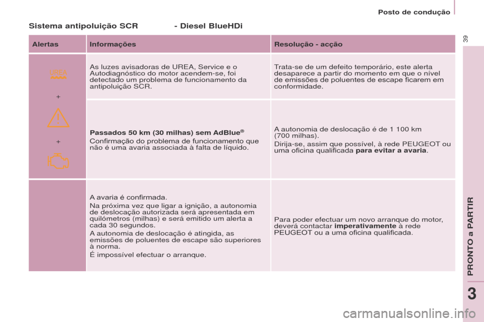 Peugeot Partner Tepee 2017 Manual do proprietário (in Portuguese)
+ +
39
Partner2VP_pt_Chap03_Pret-a-partir_ed02-2016Partner2VP_pt_Chap03_Pret-a-partir_ed02-2016
Sistema antipoluição SCR
Alertas InformaçõesResolução - acção
As luzes avisadoras de u REA, S Peugeot Partner Tepee 2017 Manual do proprietário (in Portuguese)
+ +
39
Partner2VP_pt_Chap03_Pret-a-partir_ed02-2016Partner2VP_pt_Chap03_Pret-a-partir_ed02-2016
Sistema antipoluição SCR
Alertas InformaçõesResolução - acção
As luzes avisadoras de u REA, S