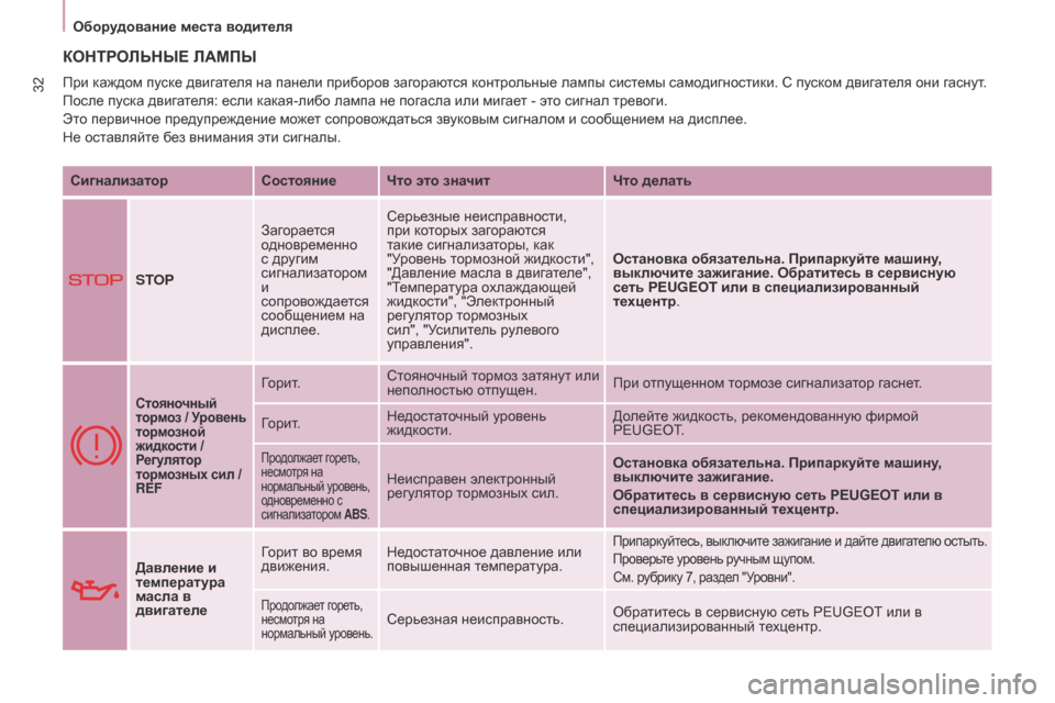 Peugeot Partner Tepee 2017 Инструкция по эксплуатации (in Russian) 32
Partner2VP_ru_Chap03_Pret-a-partir_ed02-2016Partner2VP_ru_Chap03_Pret-a-partir_ed02-2016
КОНТРОЛЬНЫЕ ЛАМПЫ
СигнализаторСостояние Что это значит Чт Peugeot Partner Tepee 2017 Инструкция по эксплуатации (in Russian) 32
Partner2VP_ru_Chap03_Pret-a-partir_ed02-2016Partner2VP_ru_Chap03_Pret-a-partir_ed02-2016
КОНТРОЛЬНЫЕ ЛАМПЫ
СигнализаторСостояние Что это значит Чт