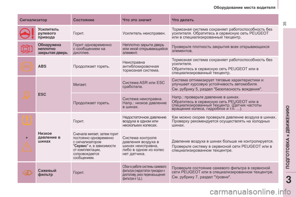 Peugeot Partner Tepee 2017 Инструкция по эксплуатации (in Russian) +
ABS
35
Partner2VP_ru_Chap03_Pret-a-partir_ed02-2016Partner2VP_ru_Chap03_Pret-a-partir_ed02-2016
СигнализаторСостояниеЧто это значитЧто делать
Усилите Peugeot Partner Tepee 2017 Инструкция по эксплуатации (in Russian) +
ABS
35
Partner2VP_ru_Chap03_Pret-a-partir_ed02-2016Partner2VP_ru_Chap03_Pret-a-partir_ed02-2016
СигнализаторСостояниеЧто это значитЧто делать
Усилите