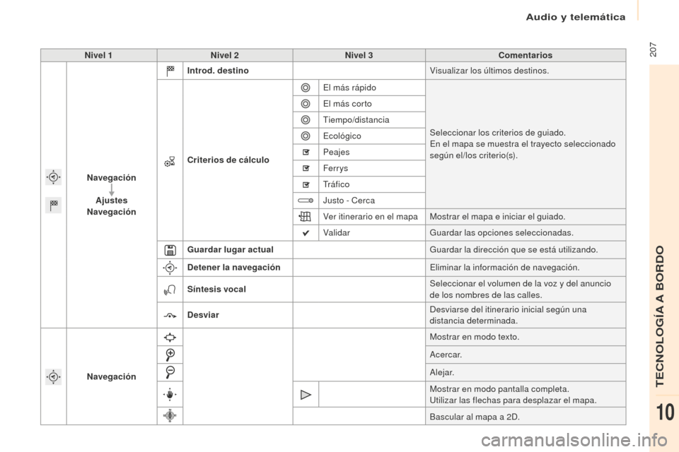 Peugeot Partner Tepee 2016  Manual del propietario (in Spanish)  207Nivel 1Nivel 2 Nivel 3 Comentarios
Navegación Ajustes
Navegación Introd. destino
Visualizar los últimos destinos.
Criterios de cálculo El más rápido
Seleccionar los criterios de guiado.
En e
