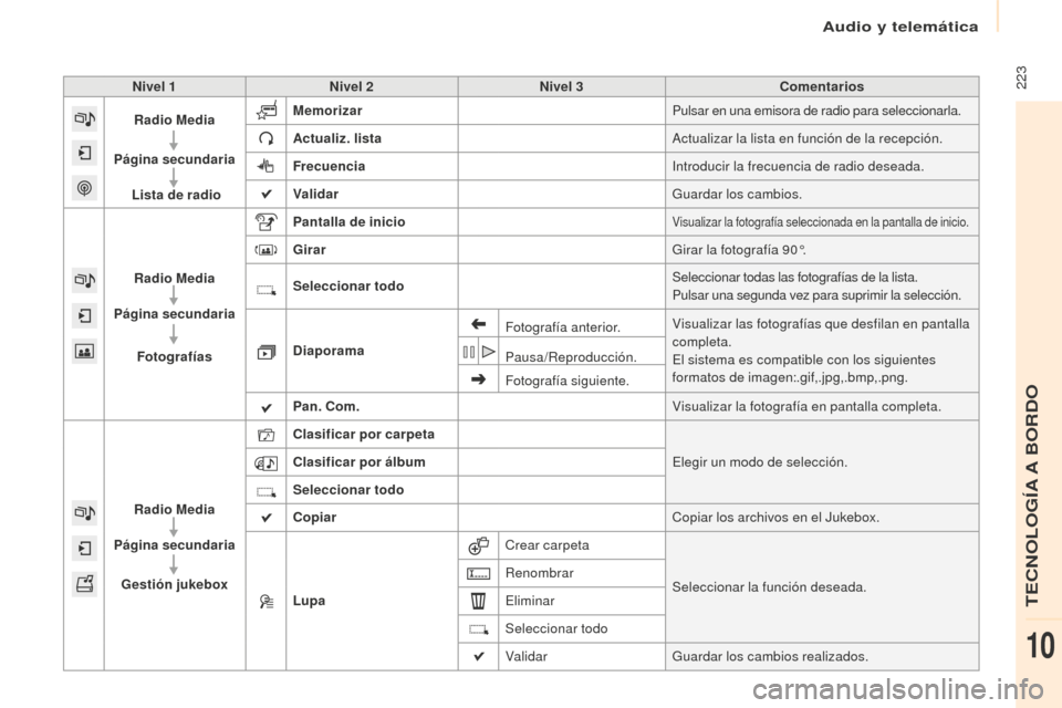 Peugeot Partner Tepee 2016  Manual del propietario (in Spanish)  223Nivel 1Nivel 2 Nivel 3 Comentarios
Radio Media
Página secundaria  Lista de radio Memorizar
Pulsar en una emisora de radio para seleccionarla.
Actualiz. lista Actualizar la lista en función de la