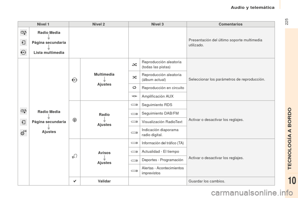 Peugeot Partner Tepee 2016  Manual del propietario (in Spanish)  225Nivel 1Nivel 2 Nivel 3 Comentarios
Radio Media
Página secundaria Lista multimedia Presentación del último soporte multimedia 
utilizado.
Radio Media
Página secundaria Ajustes Multimedia
Ajuste