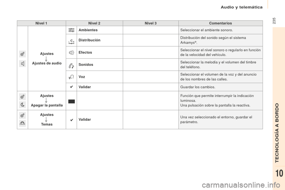 Peugeot Partner Tepee 2016  Manual del propietario (in Spanish)  235Nivel 1Nivel 2 Nivel 3 Comentarios
Ajustes
Ajustes de audio Ambientes
Seleccionar el ambiente sonoro.
Distribución Distribución del sonido según el sistema 
Arkamys
®.
Efectos Seleccionar el n