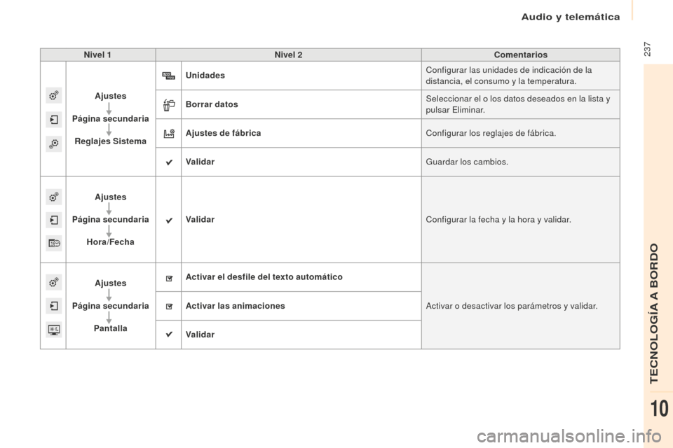 Peugeot Partner Tepee 2016  Manual del propietario (in Spanish)  237Nivel 1Nivel 2 Comentarios
Ajustes
Página secundaria Reglajes Sistema Unidades
Configurar las unidades de indicación de la 
distancia, el consumo y la temperatura.
Borrar datos Seleccionar el o 