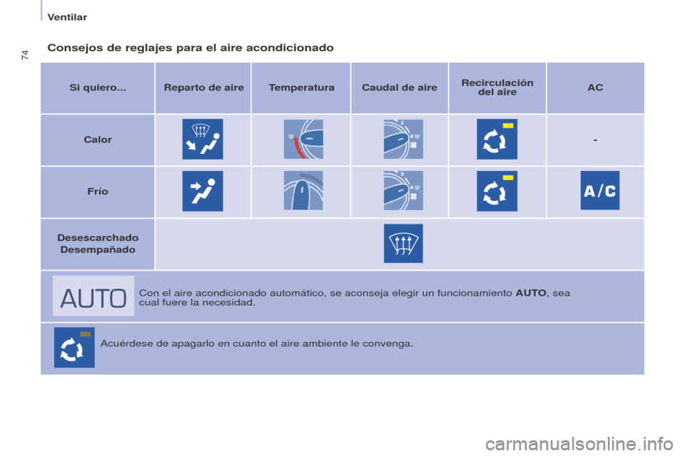 Peugeot Partner Tepee 2016  Manual del propietario (in Spanish) 74Consejos de reglajes para el aire acondicionado
Si quiero... Reparto de aire Temperatura Caudal de aireRecirculación 
del aire AC
Calor -
Frío
Desescarchado Desempañado
Con el aire acondicionado 