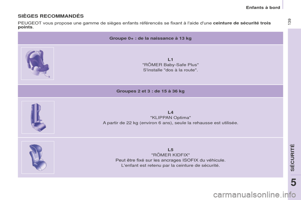 Peugeot Partner Tepee 2016  Manuel du propriétaire (in French)  139 139
Enfants à bord
SIèGES RECOMMANDÉS
Groupe 0+ : de la naissance à 13 kgL1 
"RÖMER Baby-Safe Plus" Sinstalle "dos à la route".
Groupes 2 et 3 : de 15 à 36 kg L4 
"KLIPPAN Optima"
A parti