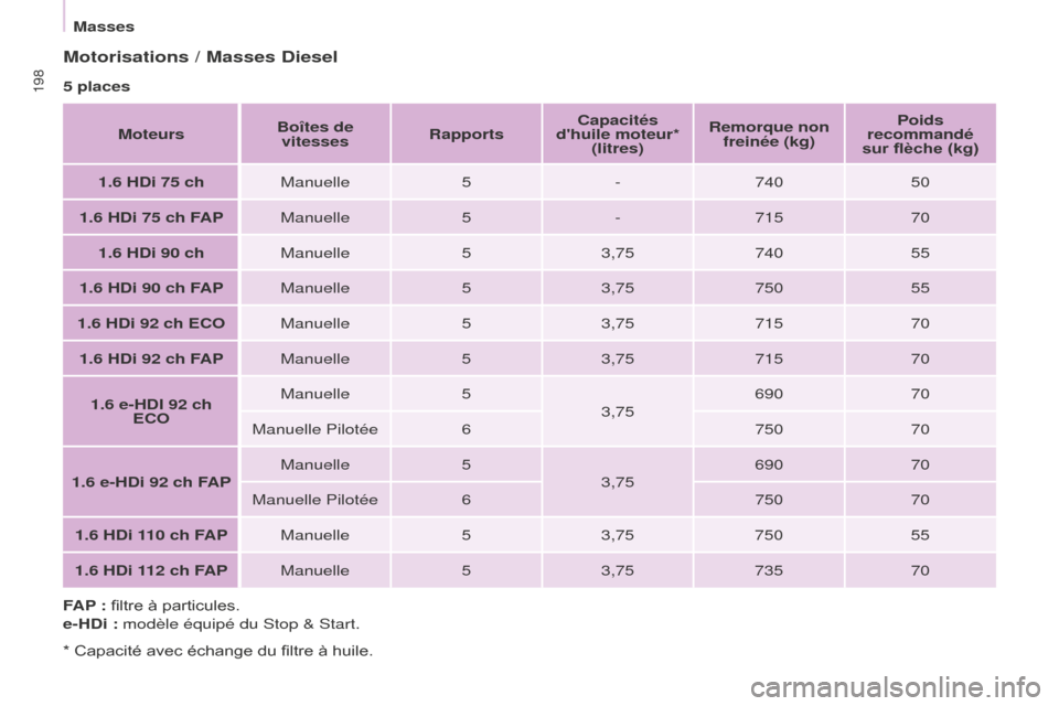Peugeot Partner Tepee 2016  Manuel du propriétaire (in French) 198
Masses
Motorisations / Masses Diesel
5 placesMoteurs Boîtes de 
vitesses Rapports Capacités 
dhuile moteur*  (litres) Remorque non 
freinée (kg) Poids 
recommandé 
sur flèche (kg)
1.6 HDi 75