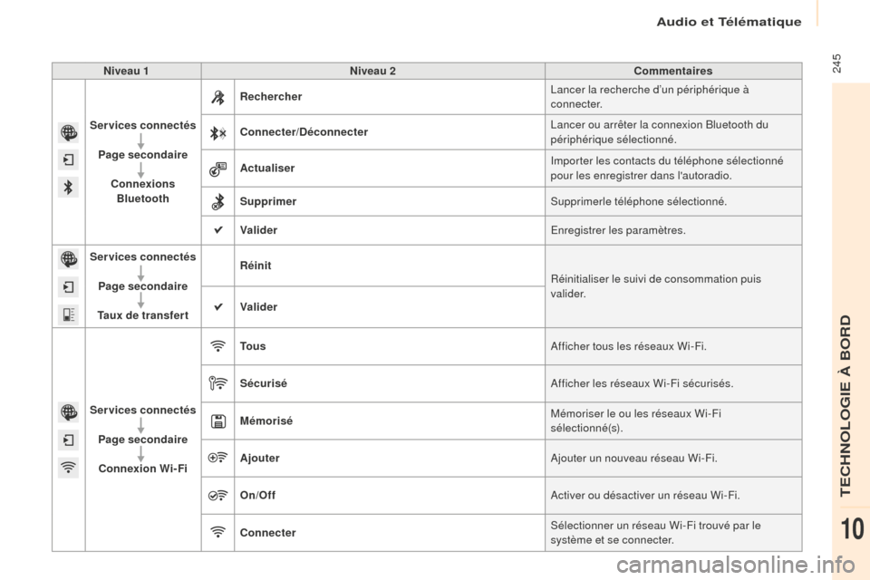 Peugeot Partner Tepee 2016  Manuel du propriétaire (in French) Audio et Télématique
 245Niveau 1Niveau 2 Commentaires
Services connectés Page secondaire Connexions Bluetooth Rechercher
Lancer la recherche d’un périphérique à 
connecter.
Connecter/Déconne