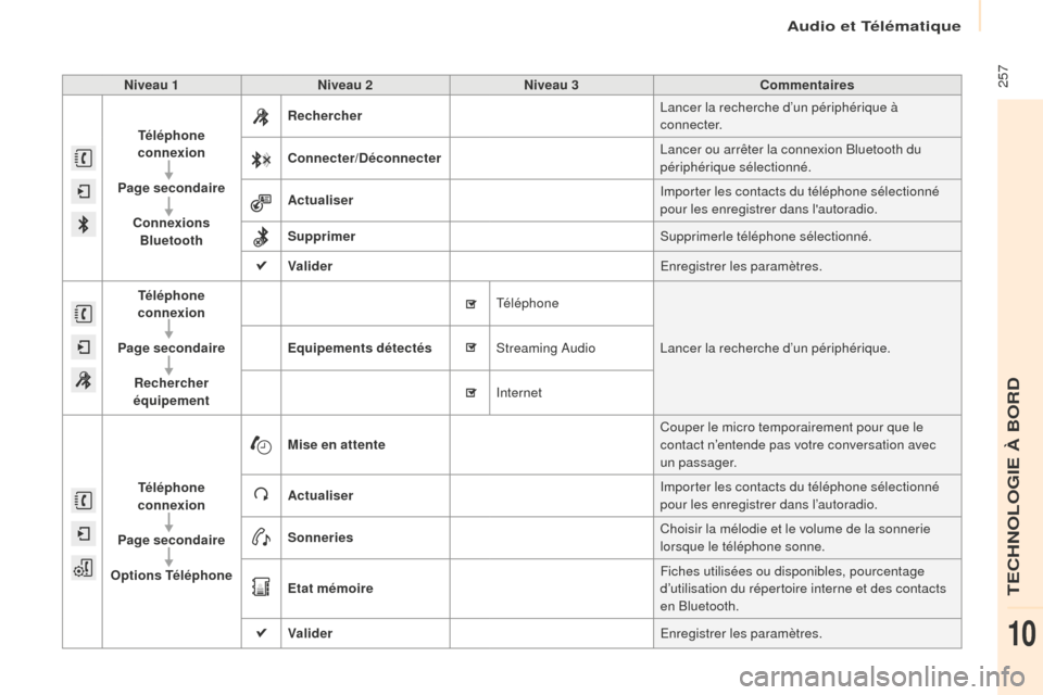 Peugeot Partner Tepee 2016 Manuel du propriétaire (in French) Audio et Télématique
257Niveau 1Niveau 2 Niveau 3 Commentaires
Téléphone
connexion
Page secondaire Connexions Bluetooth Rechercher
Lancer la recherche d’un périphérique à
connecter.
Connec Peugeot Partner Tepee 2016 Manuel du propriétaire (in French) Audio et Télématique
257Niveau 1Niveau 2 Niveau 3 Commentaires
Téléphone
connexion
Page secondaire Connexions Bluetooth Rechercher
Lancer la recherche d’un périphérique à
connecter.
Connec