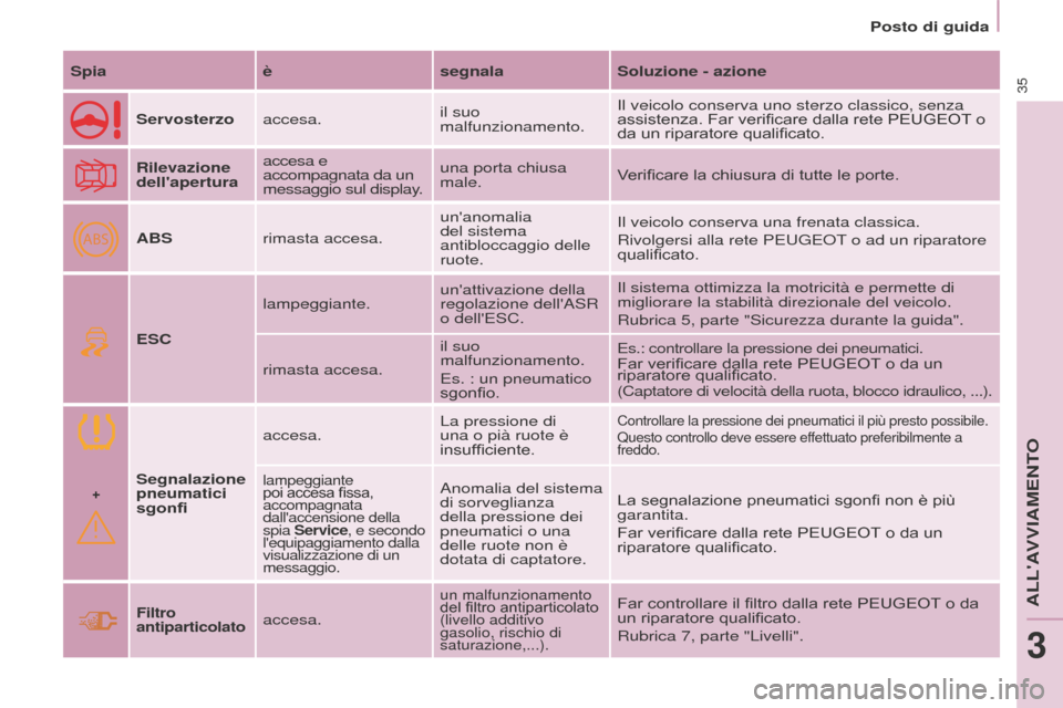 Peugeot Partner Tepee 2016  Manuale del proprietario (in Italian) +
ABS
Posto di guida
35SpiaèsegnalaSoluzione - azione
Servosterzo accesa. il suo 
malfunzionamento.Il veicolo conserva uno sterzo classico, senza 
assistenza. Far verificare dalla rete PEUGEOT o 
da 