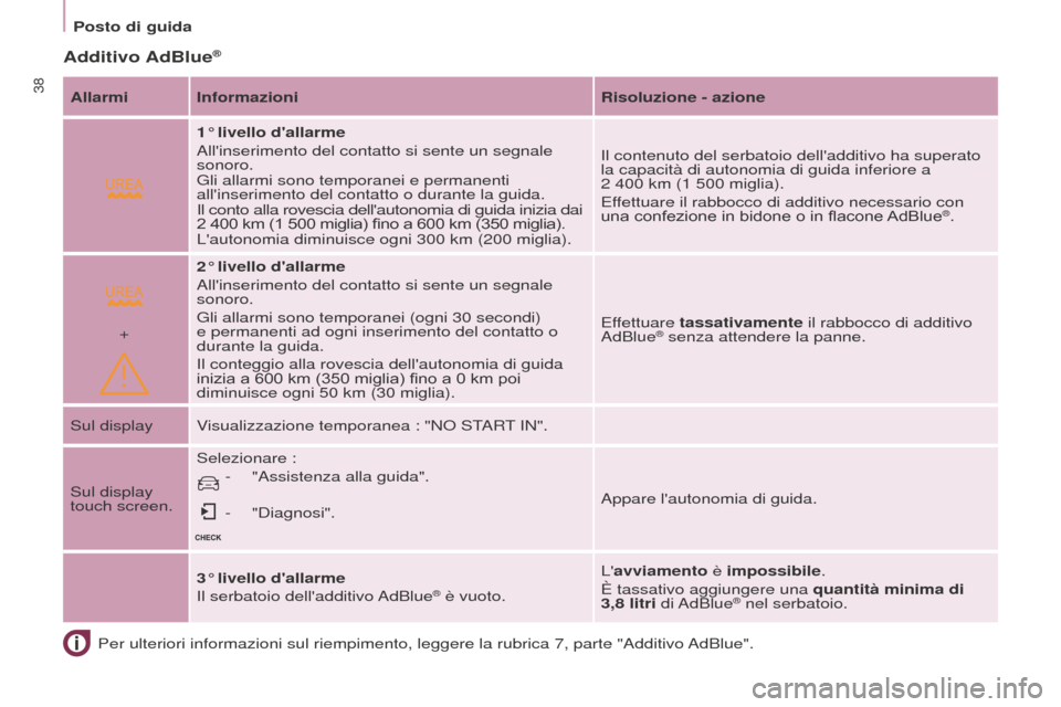 Peugeot Partner Tepee 2016  Manuale del proprietario (in Italian)  
+
Posto di guida
38
Additivo AdBlue®
Per ulteriori informazioni sul riempimento, leggere la rubrica 7, parte \
"Additivo AdBlue".
Allarmi Informazioni
Risoluzione - azione
1° livello dallarme
All