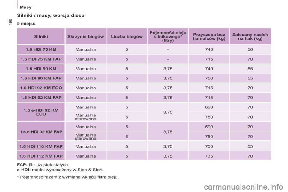 Peugeot Partner Tepee 2016  Instrukcja Obsługi (in Polish) 198
Partner-2-VP_pl_Chap09_Caract-technique_ed02-2015Partner-2-VP_pl_Chap09_Caract-technique_ed02-2015
Silniki / masy, wersja diesel
5 miejscSilniki Skrzynie biegów Liczba biegów Pojemność oleju 
