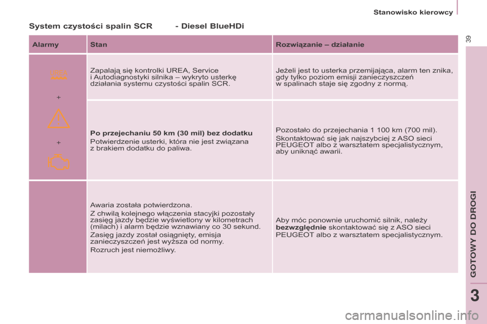 Peugeot Partner Tepee 2016  Instrukcja Obsługi (in Polish)  
+ +Stanowisko kierowcy
39
Partner-2-VP_pl_Chap03_Pret-a-partir_ed02-2015
System czystości spalin SCr
Alarmy Stanr
ozwiązanie – działanie
Zapalają się kontrolki UREA, Service  
i Autodiagnosty