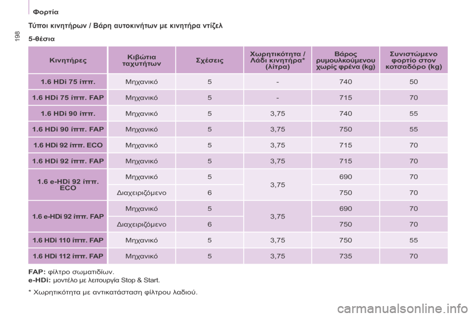 Peugeot Partner Tepee 2016  Εγχειρίδιο χρήσης (in Greek) 198
Τύποι κινητήρων / Βάρη αυτοκινήτων με κινητήρα ντίζελ
5-θέσιαΚινητήρες Κιβώτια 
ταχυτήτων ΣχέσειςΧωρητικό