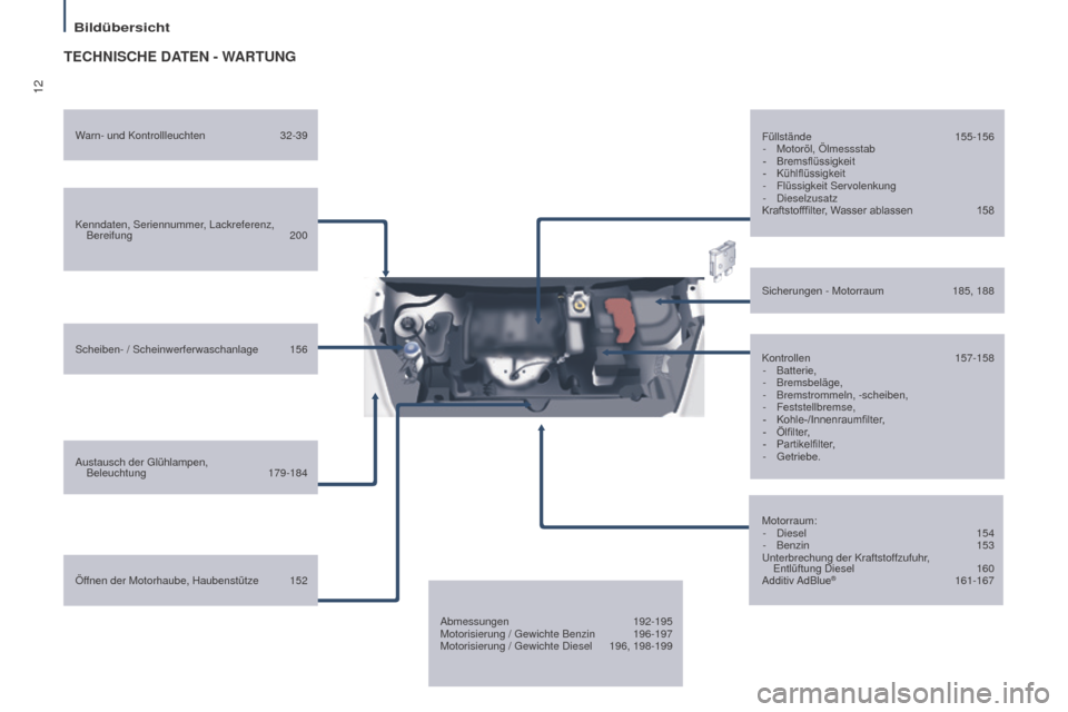 Peugeot Partner Tepee 2015  Betriebsanleitung (in German) 12
Partner-2-VP_de_Chap01_vue-ensemble_ed01-2015
TECHNISCHE DATEN - WARTUNG
Kenndaten, Seriennummer, Lackreferenz, Bereifung   200
Scheiben- / Scheinwerferwaschanlage 
 
156
Austausch der Glühlampen,