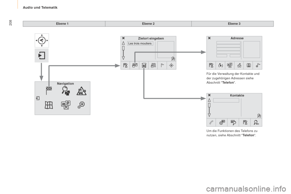 Peugeot Partner Tepee 2015  Betriebsanleitung (in German) 208
Partner-2-VP_de_Chap10a_SMEGplus_ed01-2015
Ebene 1Ebene 2Ebene 3
Um die Funktionen des Telefons zu 
nutzen, siehe Abschnitt " Telefon".
Für die Ver waltung der Kontakte und 
der zugehörigen Adre