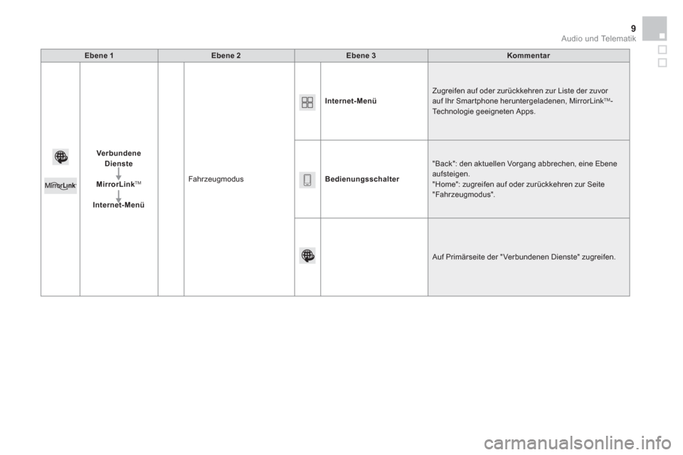 Peugeot Partner Tepee 2015  Betriebsanleitung (in German)   Audio und Telematik 9
 
 
Ebene 1 
   
Ebene 2 
   
Ebene 3 
   
Kommentar 
 
   
Verbundene 
Dienste 
 
   
   
MirrorLink 
TM 
 
 
   
   
Internet-Menü 
   Fahrzeugmodus    
Internet-Menü 
   Z