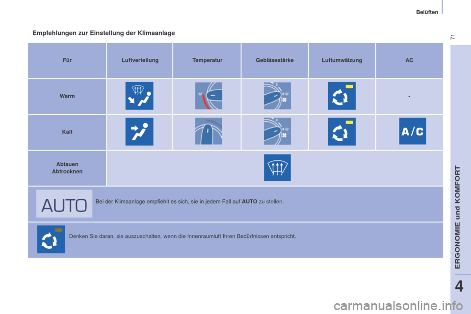 Peugeot Partner Tepee 2015  Betriebsanleitung (in German)  71
Partner-2-VP_de_Chap04_Ergonomie_ed01-2015Partner-2-VP_de_Chap04_Ergonomie_ed01-2015
Empfehlungen zur Einstellung der Klimaanlage
FürLuftverteilung TemperaturGebläsestärke Luftumwälzung AC
War