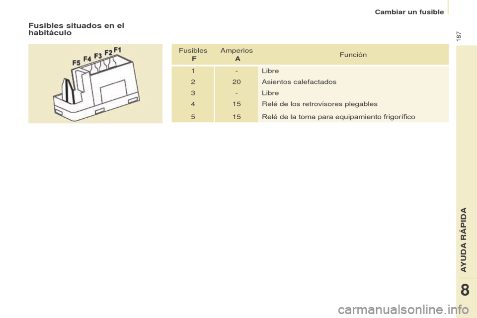 Peugeot Partner Tepee 2015  Manual del propietario (in Spanish) 187
Partner-2-VP_es_Chap08_Aide-rapide_ed01-2015Partner-2-VP_es_Chap08_Aide-rapide_ed01-2015
Fusibles situados en el 
habitáculo
Fusibles  F Amperios 
 A Función
1 - Libre
2 20 Asientos calefactados
