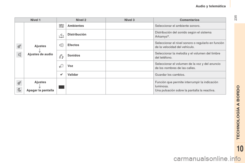 Peugeot Partner Tepee 2015  Manual del propietario (in Spanish)  235
Partner-2-VP_es_Chap10a_SMEGplus_ed01-2015
Nivel 1Nivel 2 Nivel 3 Comentarios
Ajustes
Ajustes de audio Ambientes
Seleccionar el ambiente sonoro.
Distribución Distribución del sonido según el s