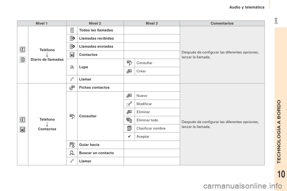 Peugeot Partner Tepee 2015  Manual del propietario (in Spanish)  249
Partner-2-VP_es_Chap10a_SMEGplus_ed01-2015
Nivel 1Nivel 2 Nivel 3 Comentarios
Teléfono
Diario de llamadas Todas las llamadas
Después de configurar las diferentes opciones, 
lanzar la llamada.
L