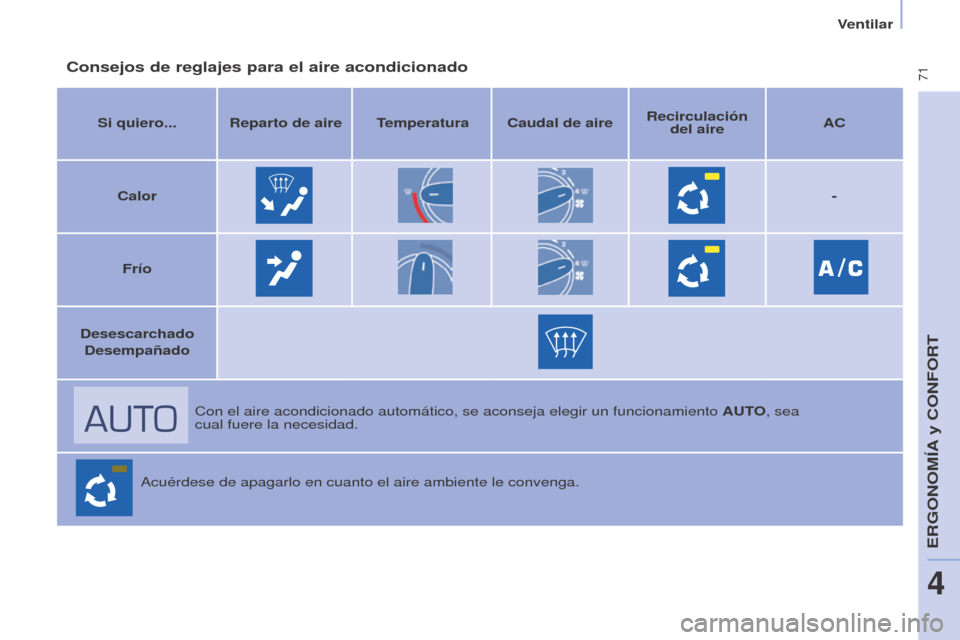 Peugeot Partner Tepee 2015  Manual del propietario (in Spanish)  71
Partner-2-VP_es_Chap04_Ergonomie_ed01-2015Partner-2-VP_es_Chap04_Ergonomie_ed01-2015
Consejos de reglajes para el aire acondicionado
Si quiero... Reparto de aire Temperatura Caudal de aireRecircul