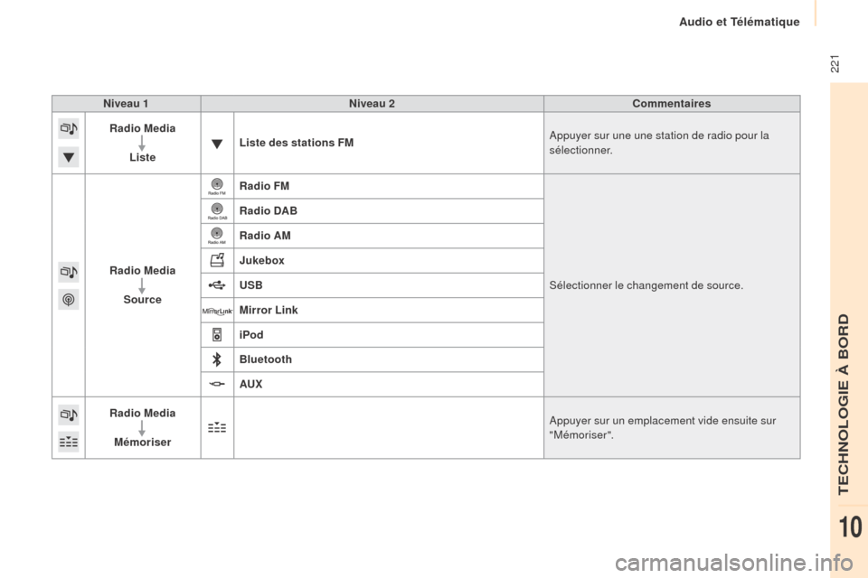 Peugeot Partner Tepee 2015  Manuel du propriétaire (in French)  221
Niveau 1Niveau 2 Commentaires
Radio Media
Liste Liste des stations FM
Appuyer sur une une station de radio pour la 
sélectionner.
Radio Media Source Radio FM
Sélectionner le changement de sourc