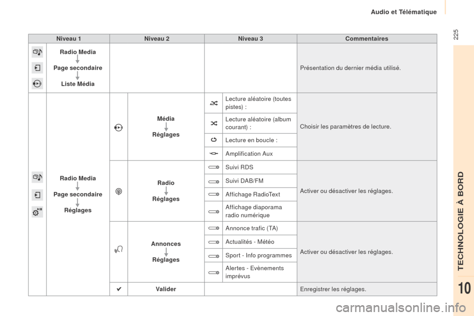 Peugeot Partner Tepee 2015  Manuel du propriétaire (in French)  225Niveau 1Niveau 2 Niveau 3 Commentaires
Radio Media
Page secondaire Liste Média Présentation du dernier média utilisé.
Radio Media
Page secondaire Réglages Média
Réglages Lecture aléatoire 